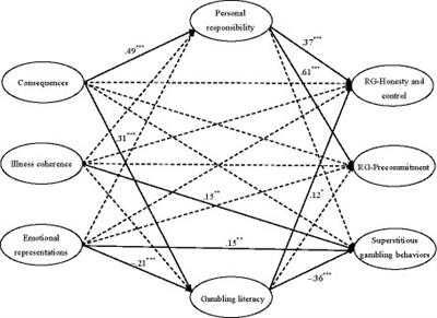 Investigating the associations of the illness representations of gambling disorder with superstitious and responsible gambling